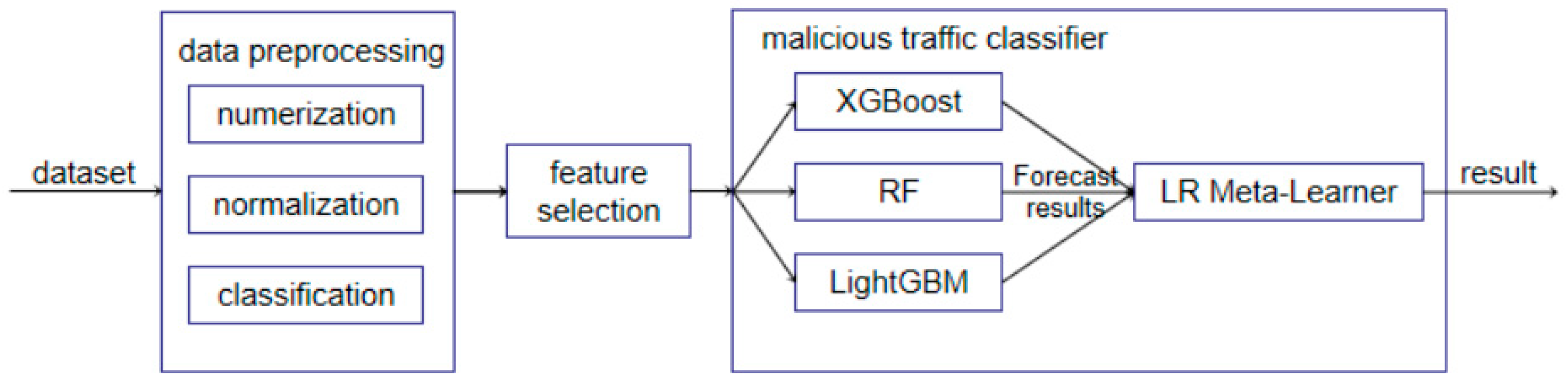 Malicious Traffic Detection Method for Power Monitoring Systems Based ...