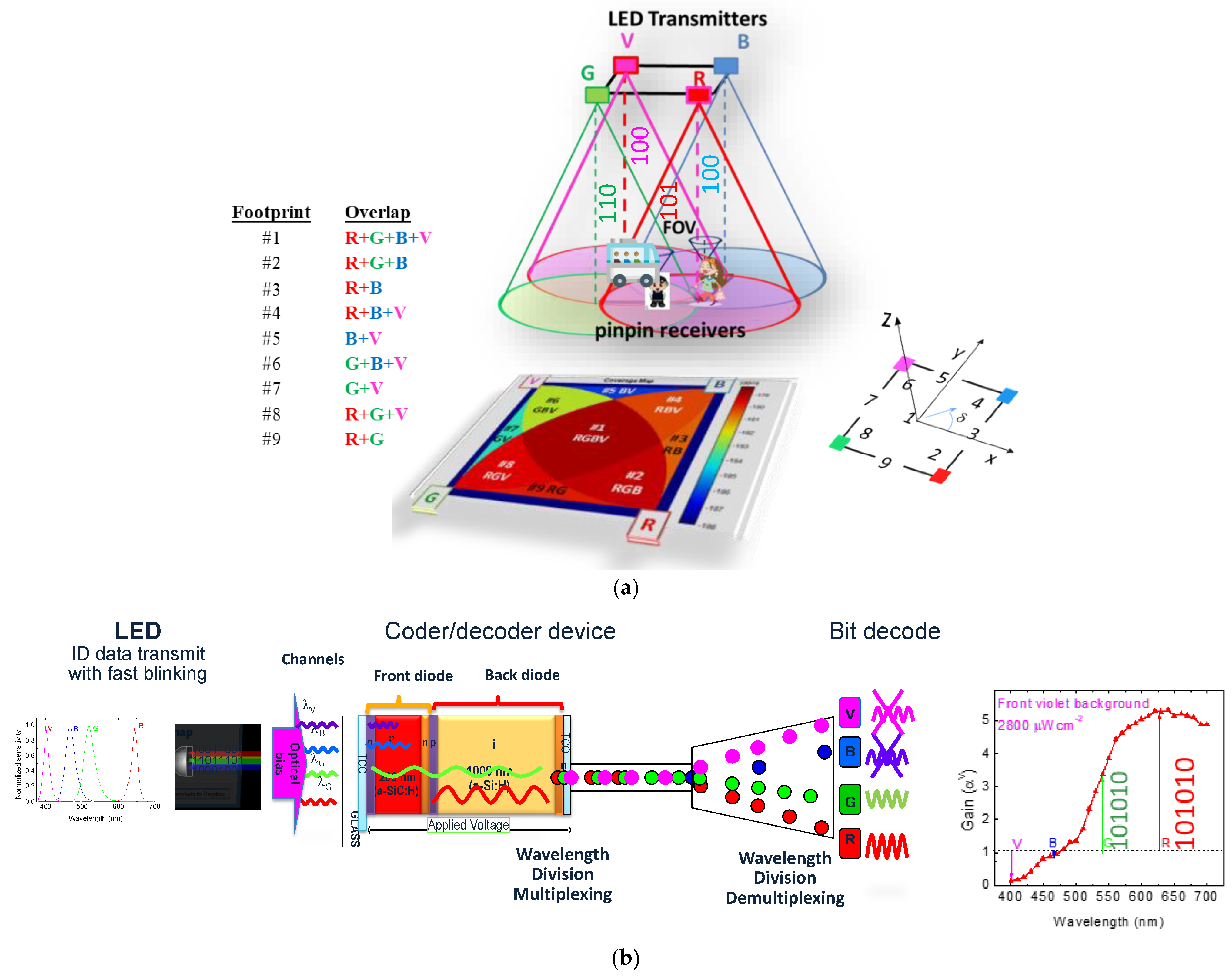 Enhancing Airport Traffic Flow: Intelligent System Based on VLC ...
