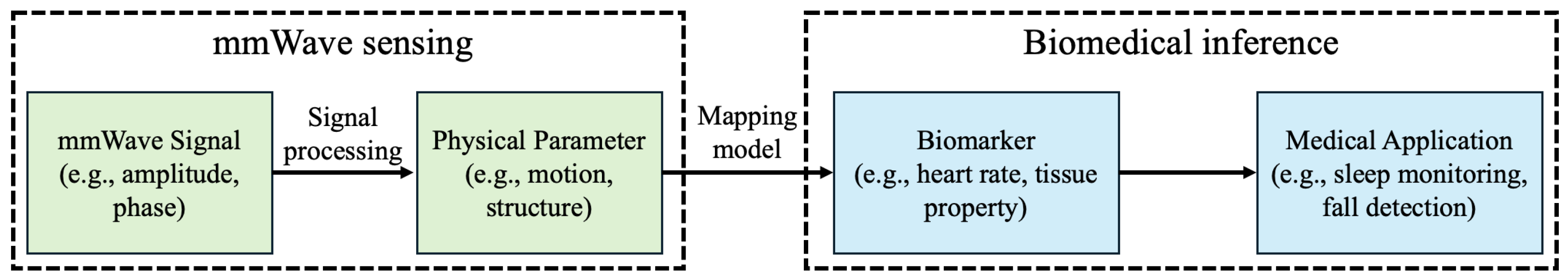 A Comprehensive Survey of Research Trends in mmWave Technologies for ...