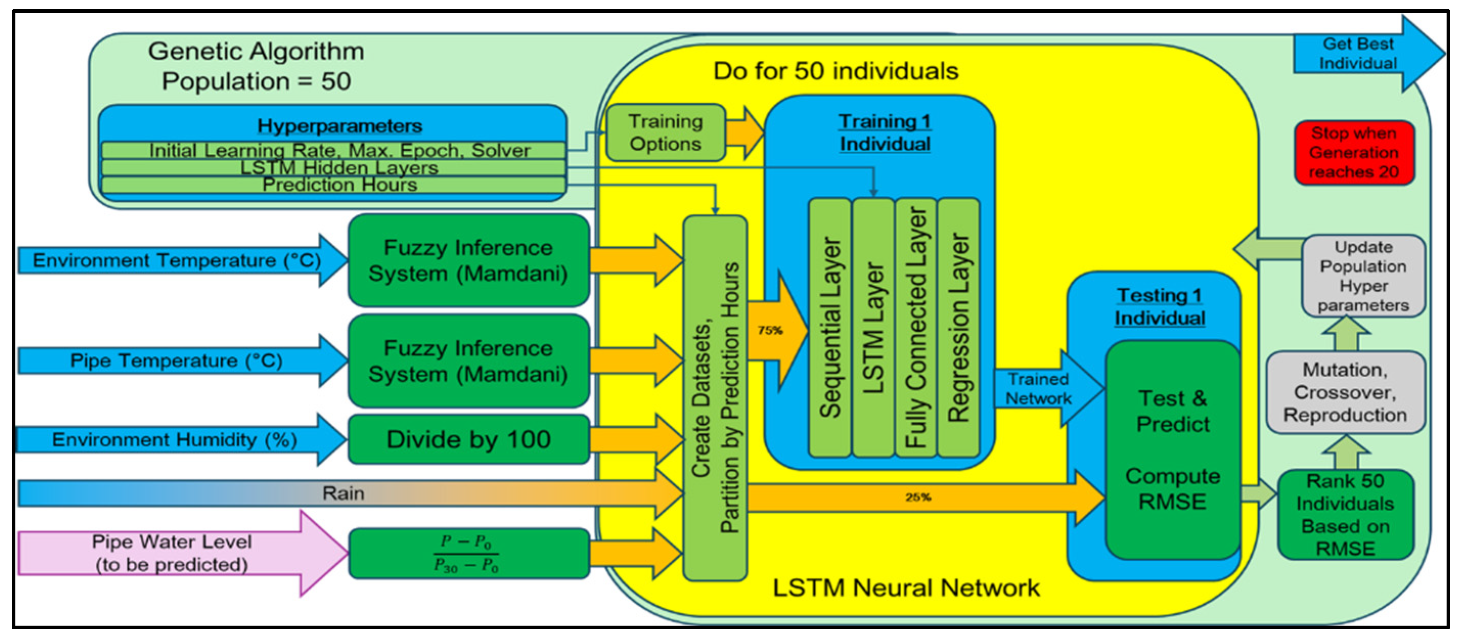 Normalizer Function Development of a Secured IoT-Based Flood Monitoring and Forecasting ...