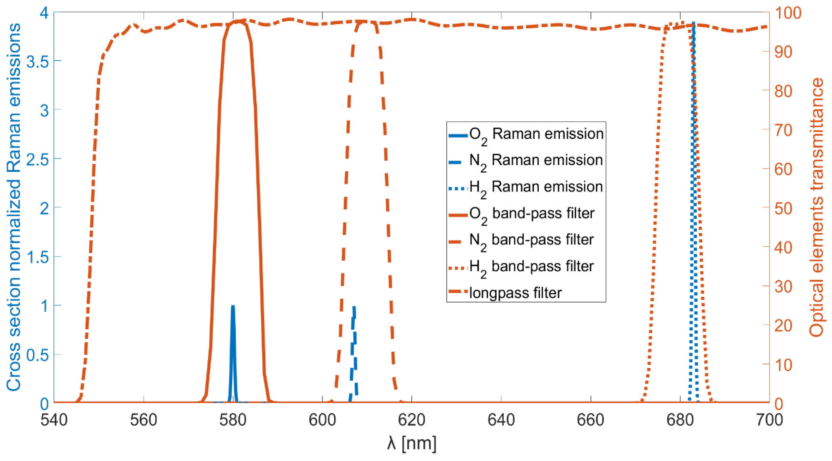Raman Gas Sensor for Hydrogen Detection via Non-Dispersive and ...
