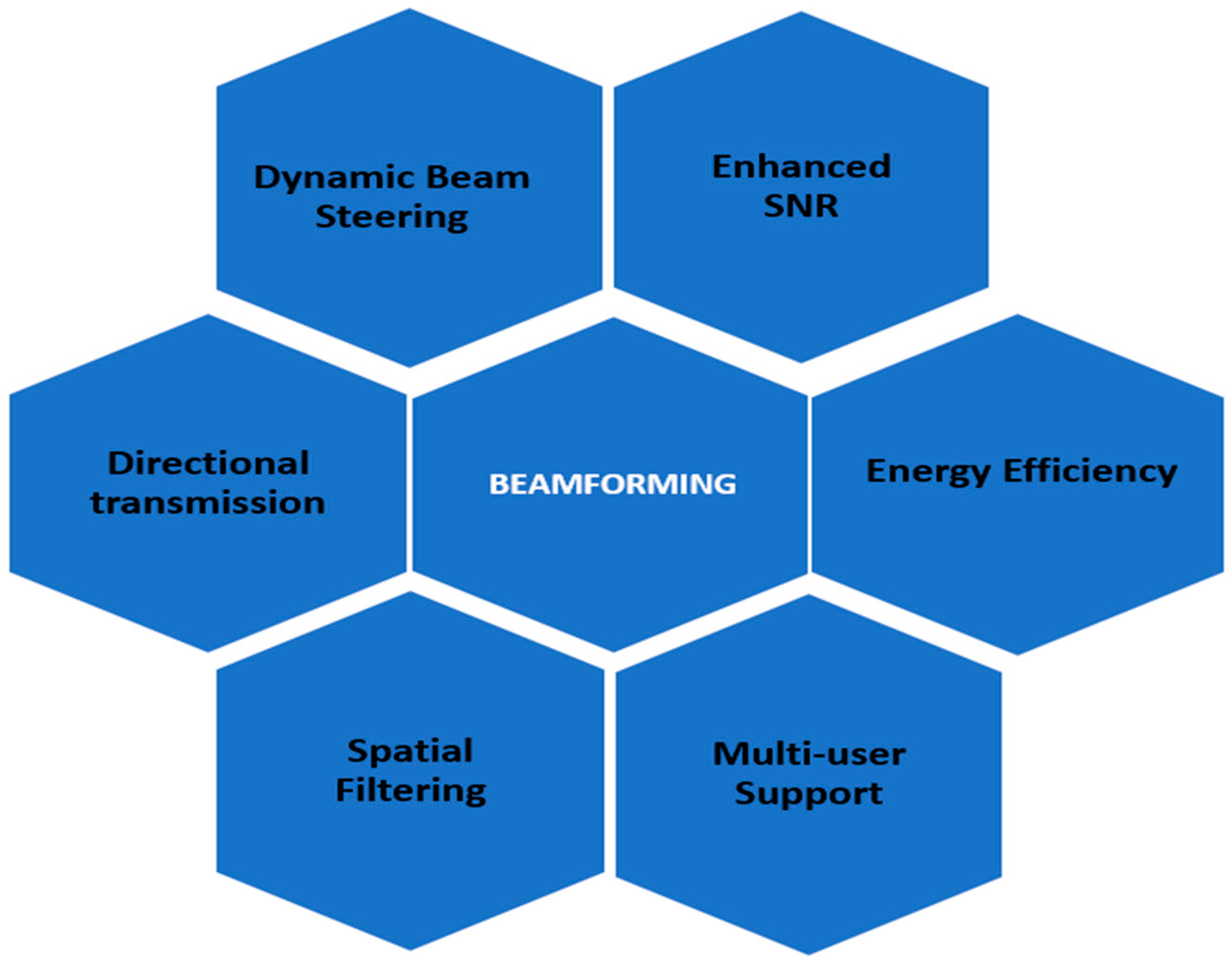 Comparative Analysis of Beamforming Techniques and Beam Management in ...