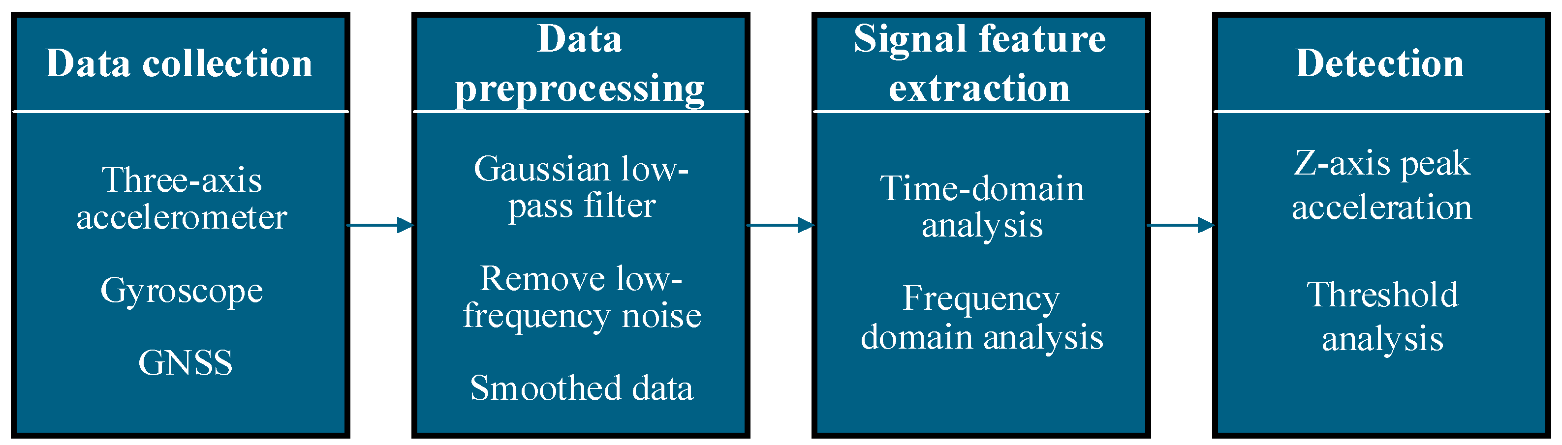 Review of Uneven Road Surface Information Perception Methods for ...