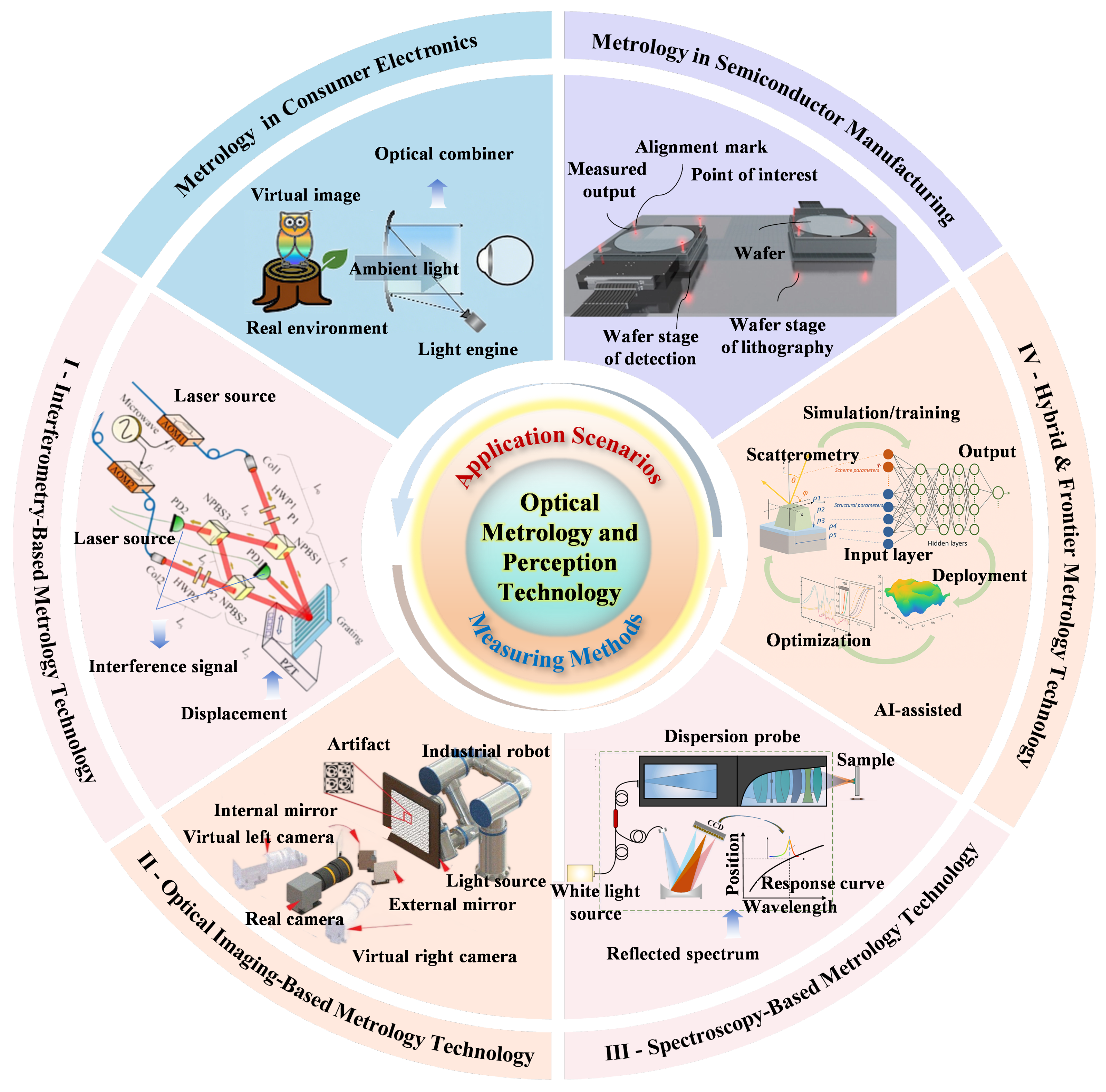 A Comprehensive Review of Optical Metrology and Perception Technologies