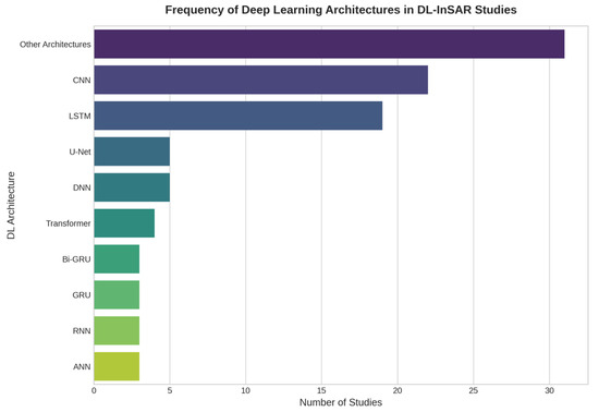 Deep Learning Meets InSAR for Infrastructure Monitoring: A Systematic ...