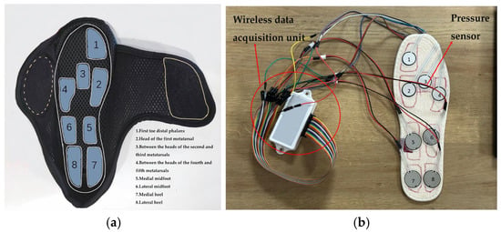 The pressure acquisition system. (a) The position of 8 pressure sensors; (b) Pressure sensors and wireless data acquisition unit.