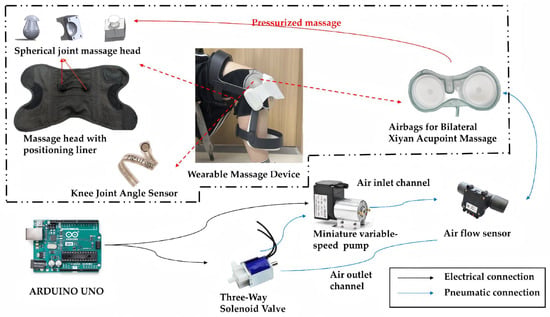 Knee Osteoarthritis Rehabilitation System.