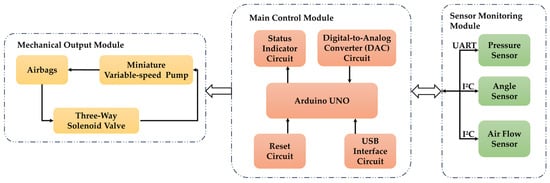 Control system of the device.