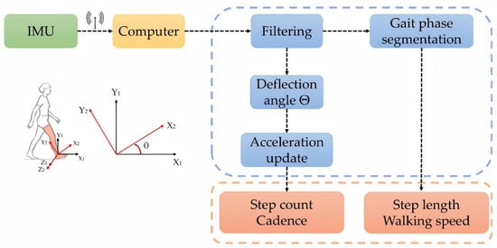 Workflow of IMU data processing.