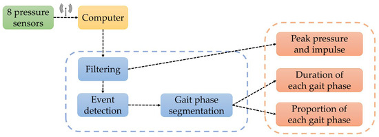 Workflow of pressure sensor data processing.