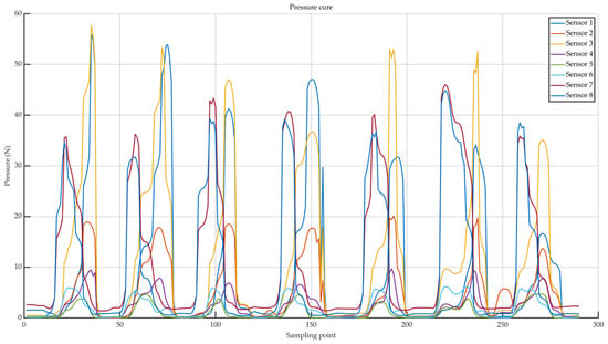 Multi-step plantar pressure waveforms.