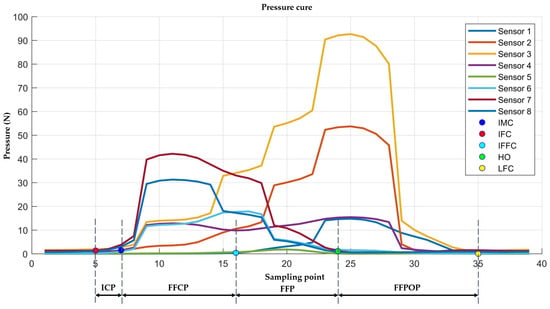 Key gait events identified result.