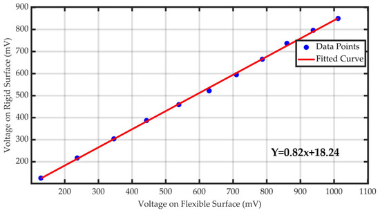 Fitting curves of the flexible and rigid surfaces.