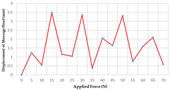 Displacement curve of the massage head in the offset error experiment.