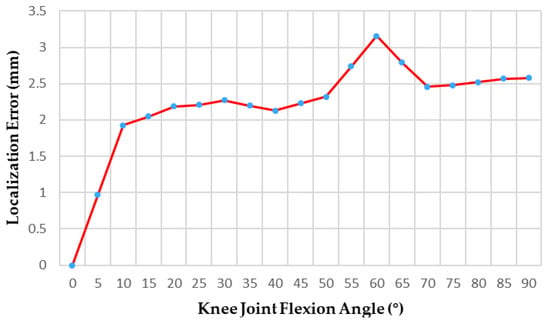 Displacement curve of the massage head in the positioning accuracy experiment.