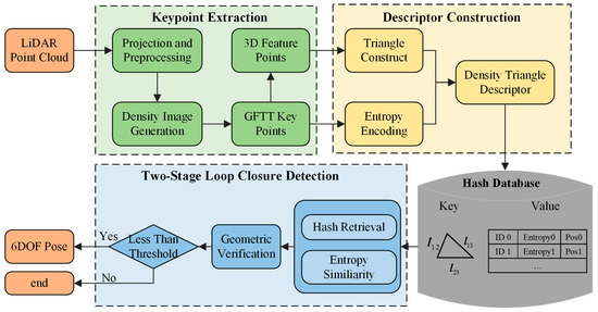 DTD: Density Triangle Descriptor for 3D LiDAR Loop Closure Detection | MDPI