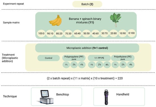 Experimental design, number of samples, and types of instruments used to develop the partial least squares calibration models.