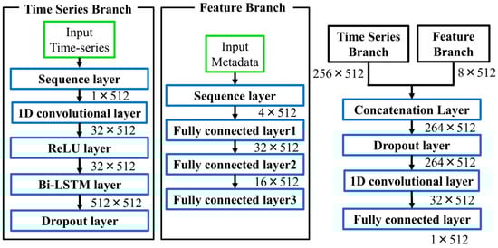 Architecture of the proposed dual-branch ECG reconstruction model. The numerical values next to each block indicate the output tensor shape (Channels × Time steps).