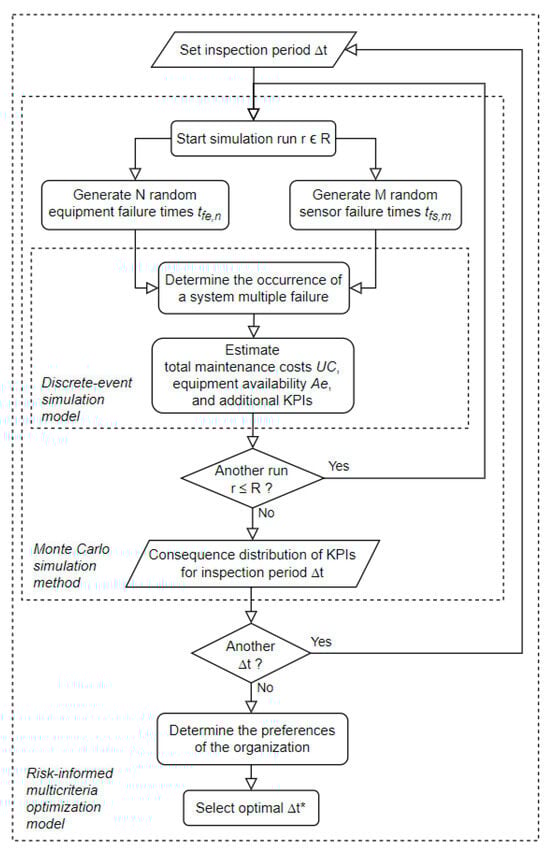 Diagram logic of the methodology to select the optimal 
  
    
      ∆
      T
    
    
      *
    
  
.