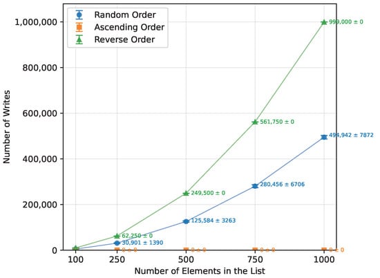 Bubble Sort number of writes vs. array size (averaged across boards).