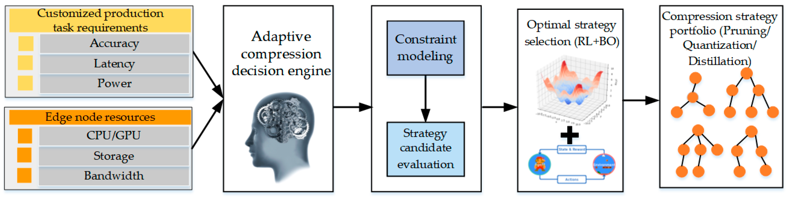 An Adaptive Compression Method for Lightweight AI Models of Edge Nodes ...