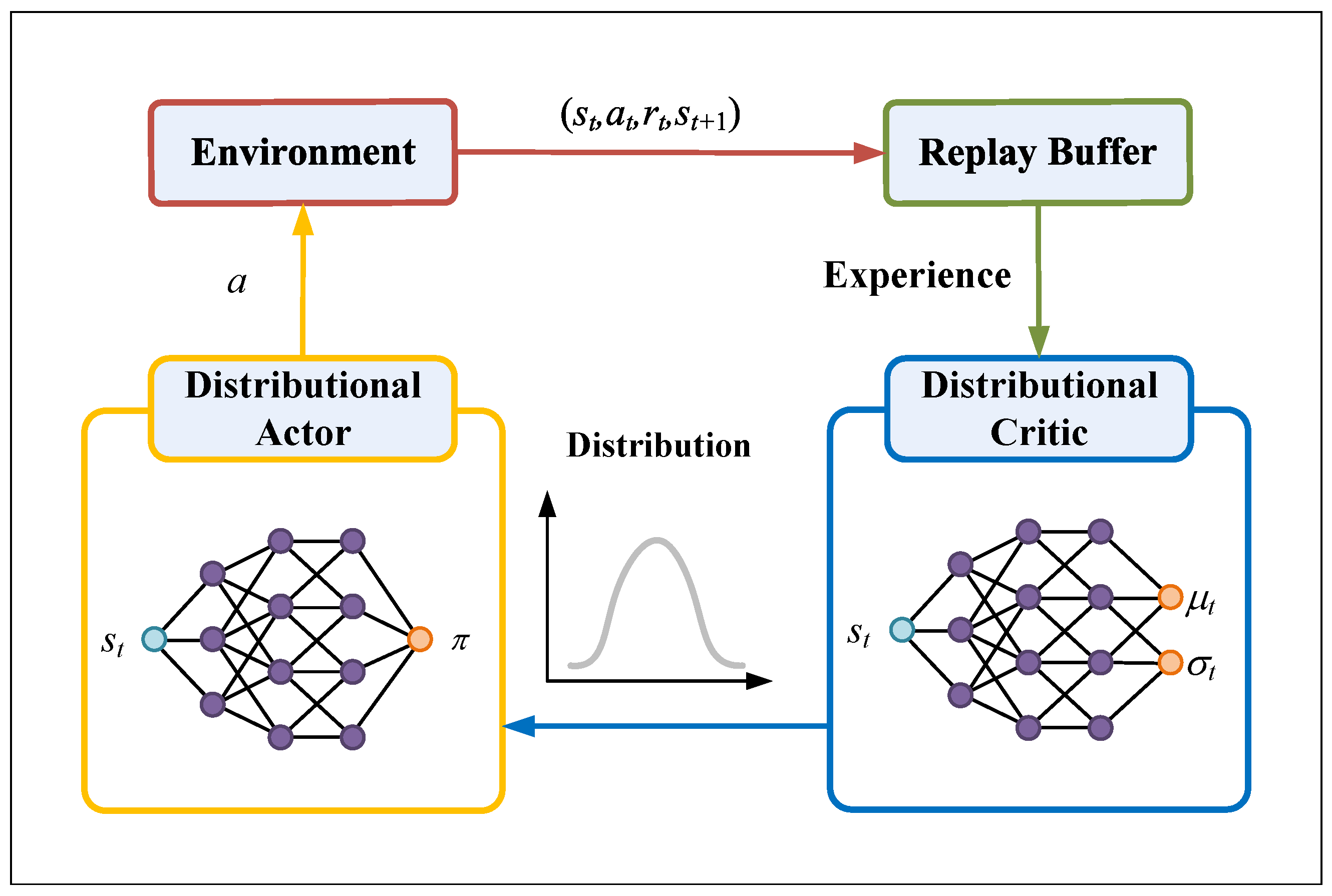 DSAC-ICM: A Distributional Reinforcement Learning Framework for Path ...
