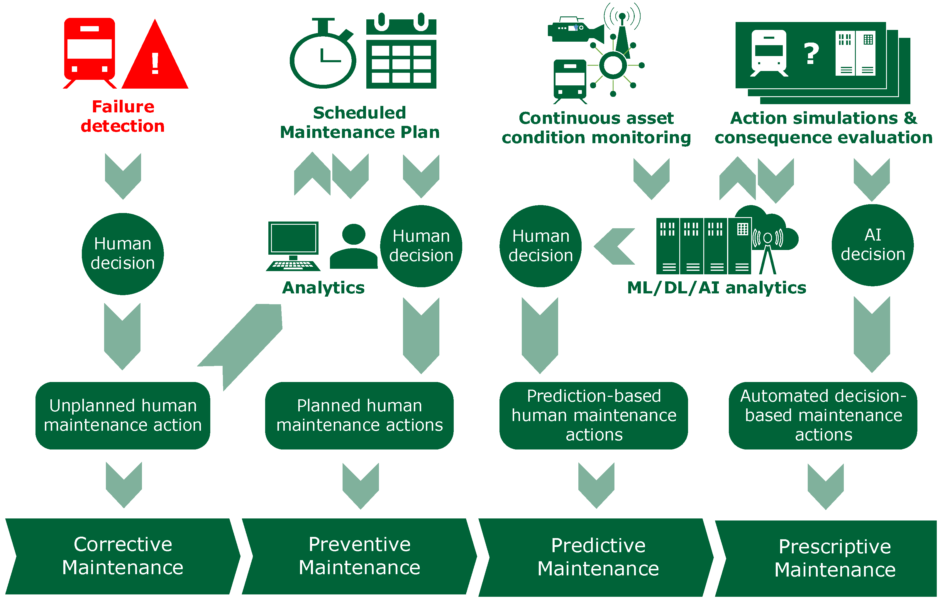 A Survey of AI-Enabled Predictive Maintenance for Railway ...