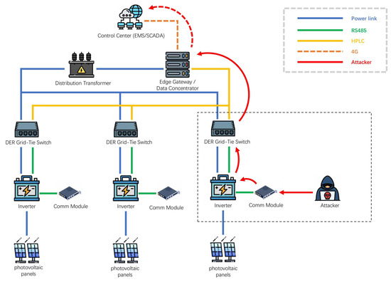 Sensor Interface Field Panel A Survey of Emerging DDoS Threats in New Power Systems | MDPI