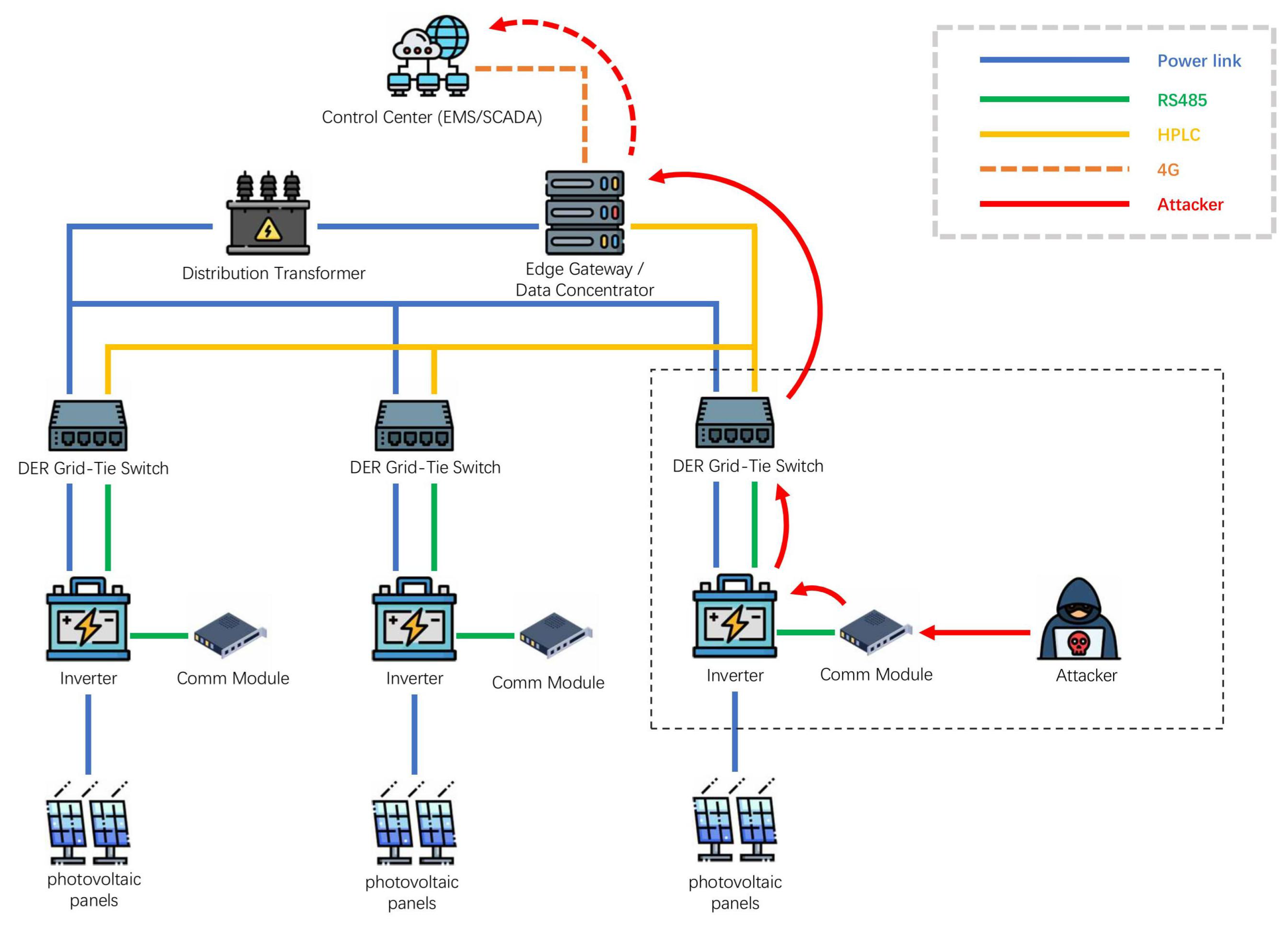 Sensor Interface Field Panel A Survey of Emerging DDoS Threats in New Power Systems | MDPI