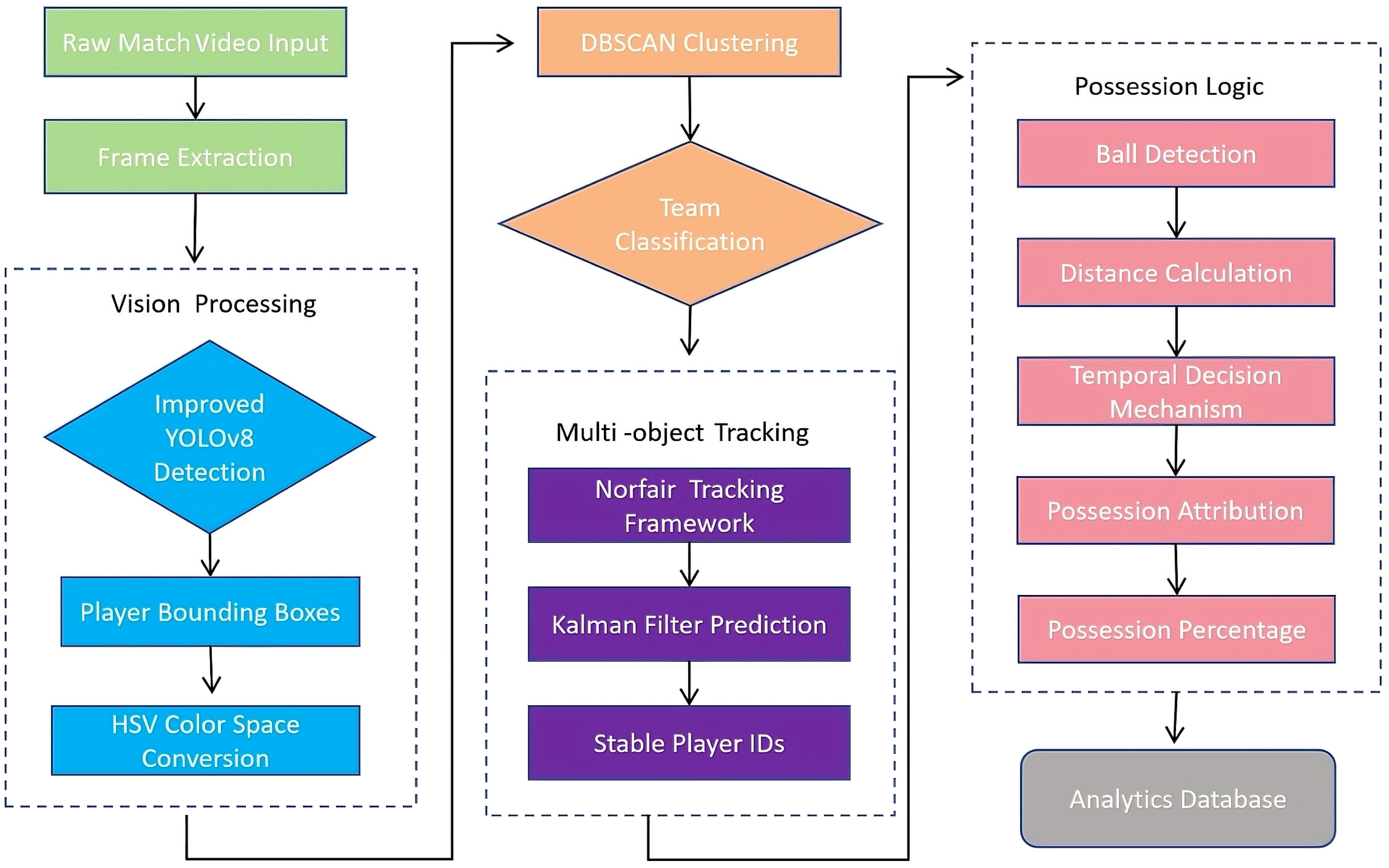 Object Tracking Algorithm Flow Automatic Estimation of Football Possession via Improved YOLOv8 ...
