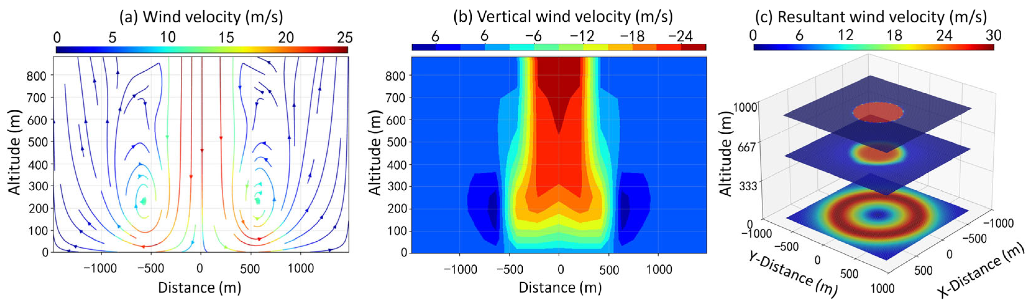 Structural Simulation Analysis Typical Wind Shear Simulation and Detection Analysis Based on Coherent ...