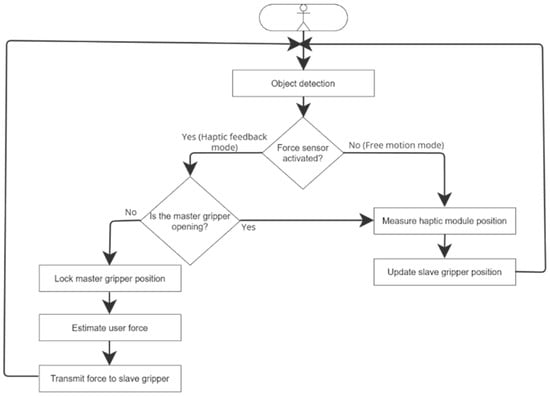 Optimized Haptic Feedback and Natural Prehension System for Robotics ...