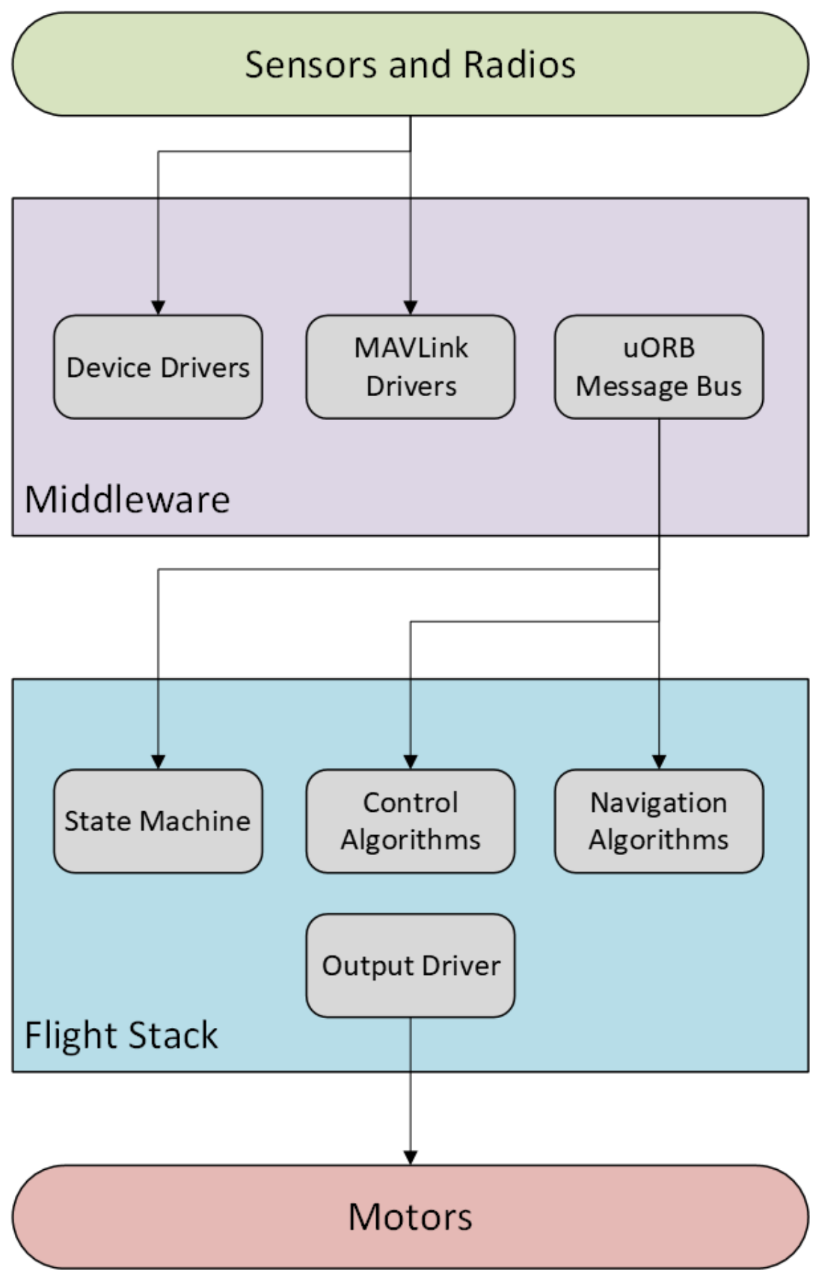 Telemetry Middleware A UAV Testbed for Diagnosing Hardware Vulnerabilities: Quantifying Sim ...