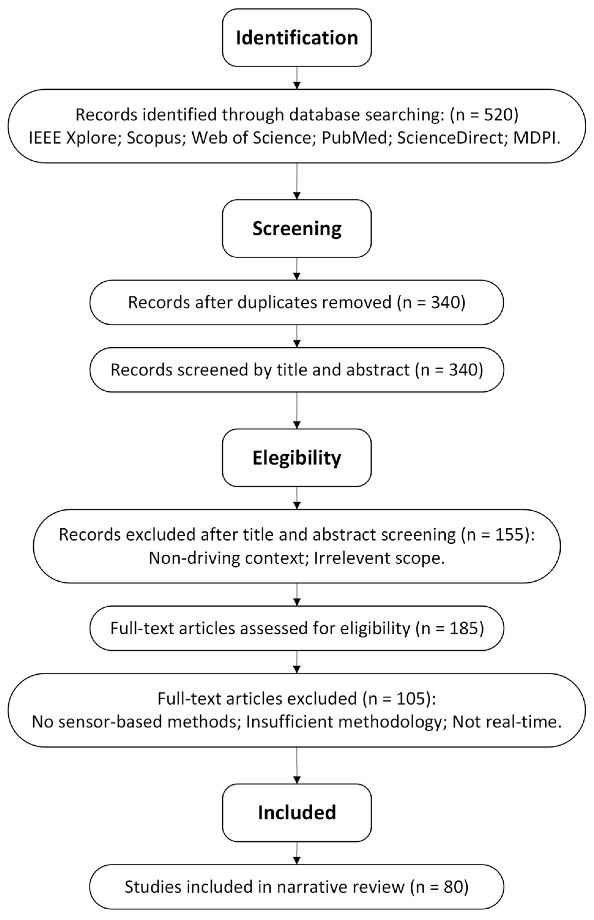 Sensing Technologies and Physiological Parameters for Real-Time Driver ...
