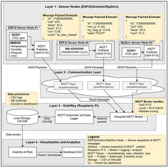 Processing Arduino Visualization An Integrated IoT-Based Multi-Sensor Framework for Real-Time Indoor ...