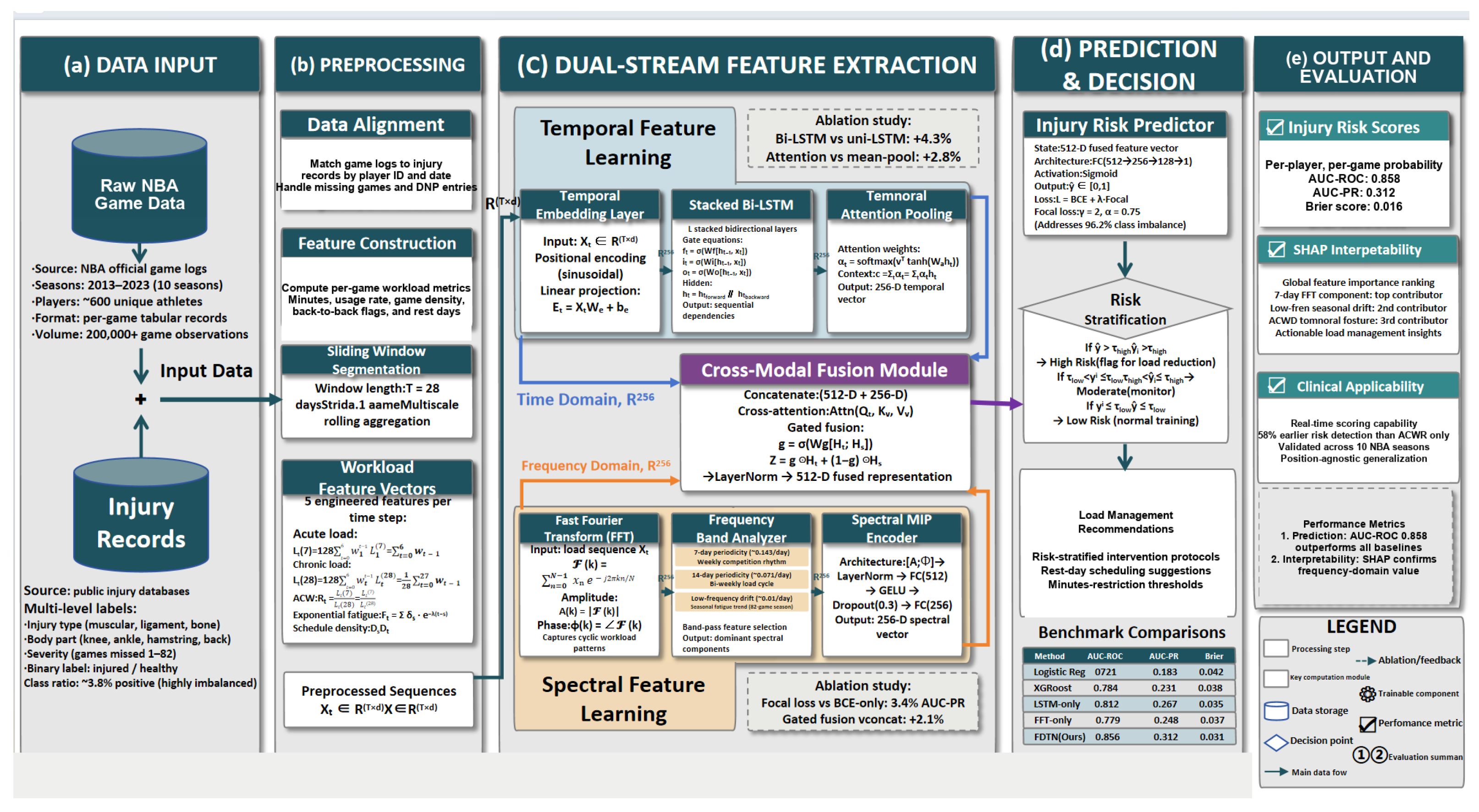 A Frequency-Aware Dual-Stream Deep Learning Framework for Athlete ...