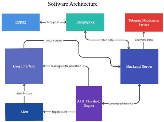 An Energy-Efficient Hybrid LoRa–Wi-Fi Architecture for Real- Time Water ...