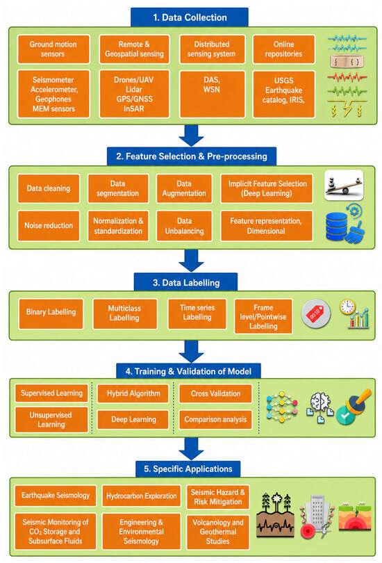 Machine Learning and Deep Learning for Earthquake Monitoring: A ...