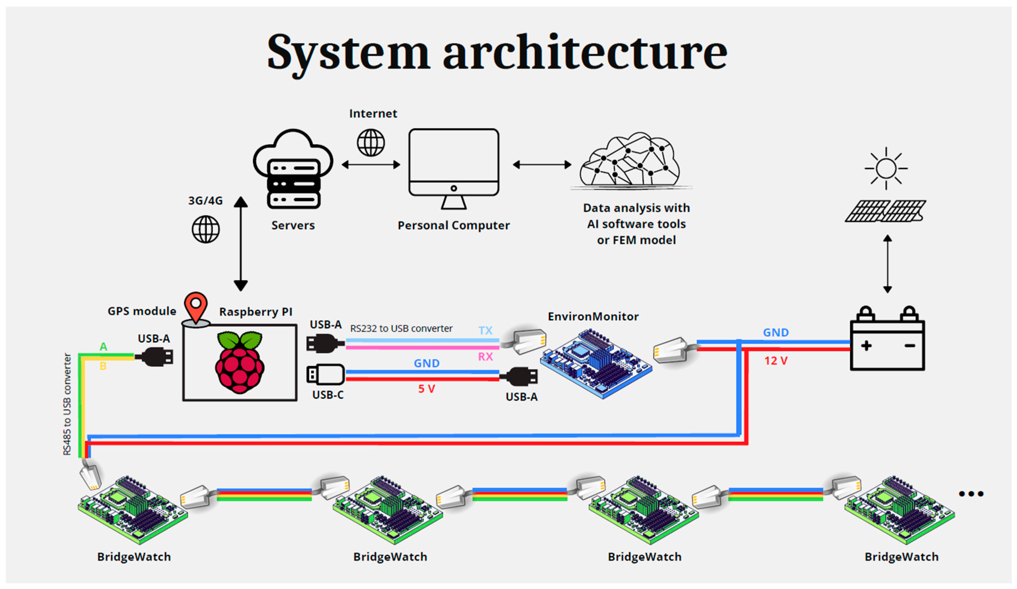 Remote Raspberry Pi Design, Development, and Laboratory Validation of a Low-Cost Multi ...
