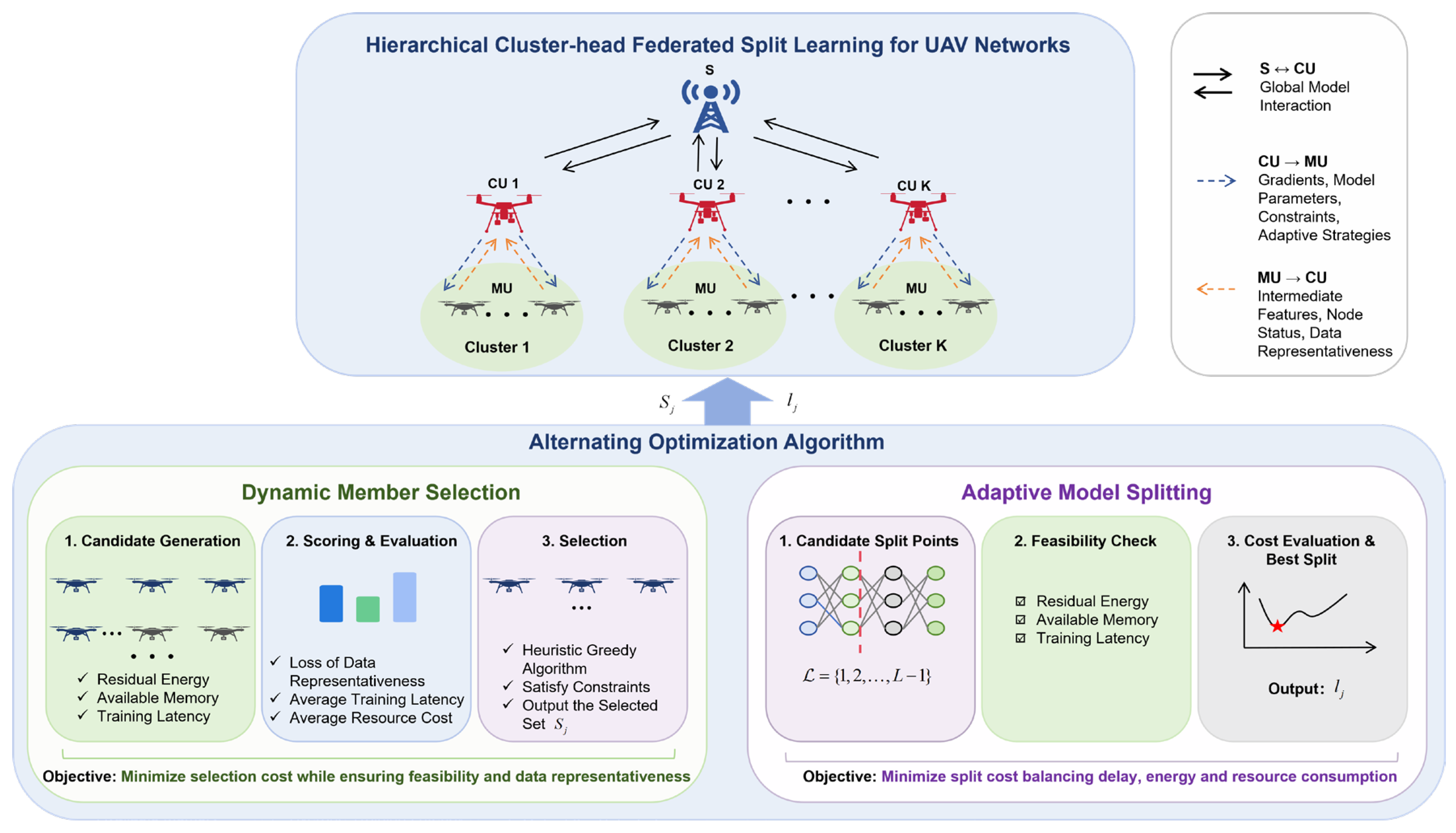 HCFSL-UAV: Hierarchical Cluster-Head Federated Split Learning for UAV ...