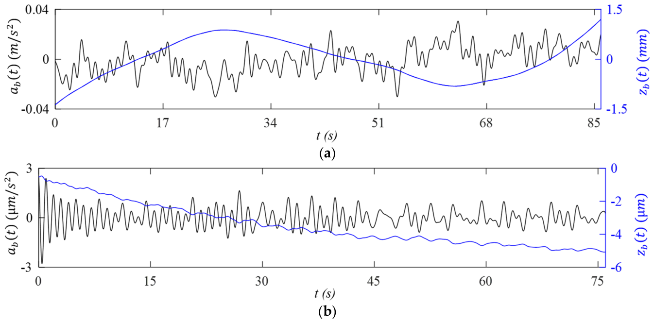 Feasibility of Accelerometer-Based Arterial Pulse Measurement: Part I ...