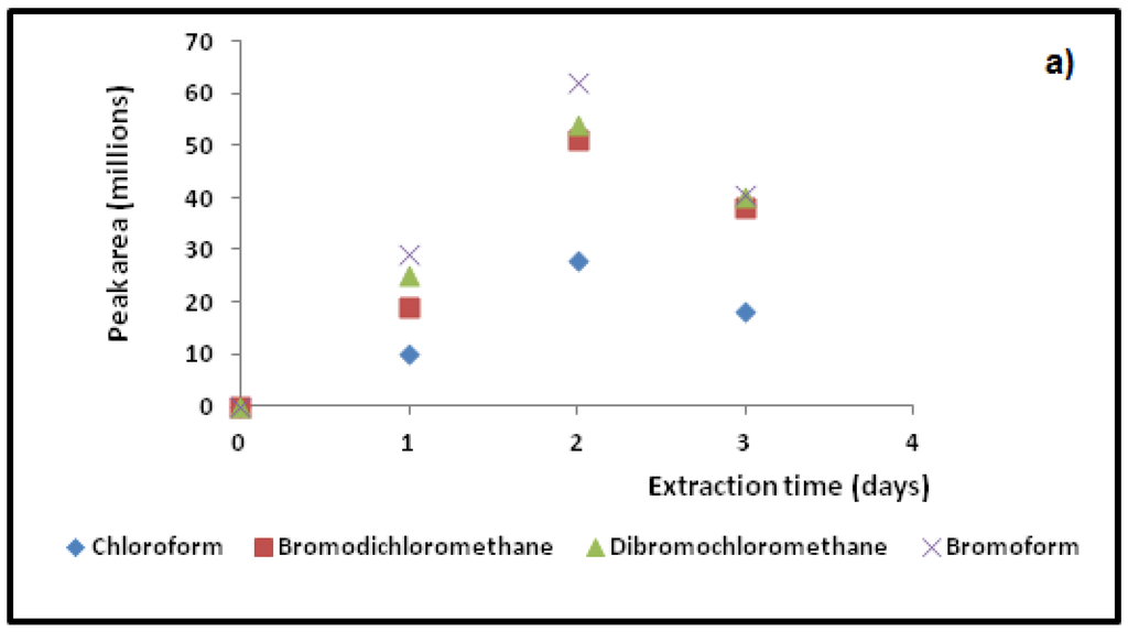 Separations 03 00005 g005a 1024