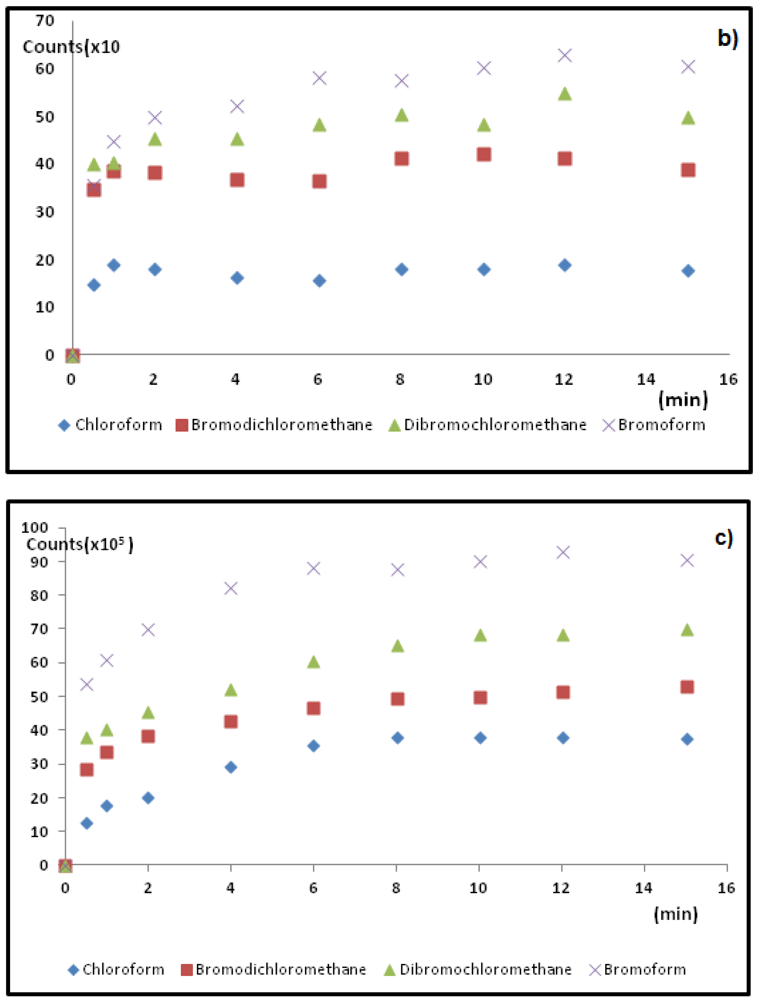 Separations 03 00005 g005b