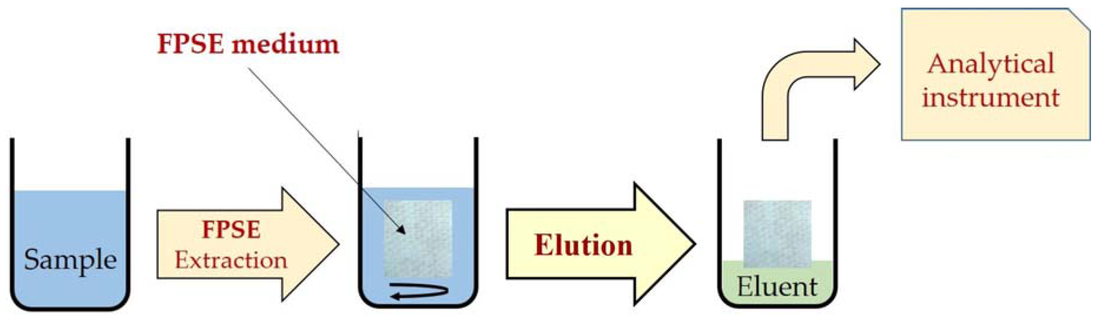 Separations 04 00020 g001