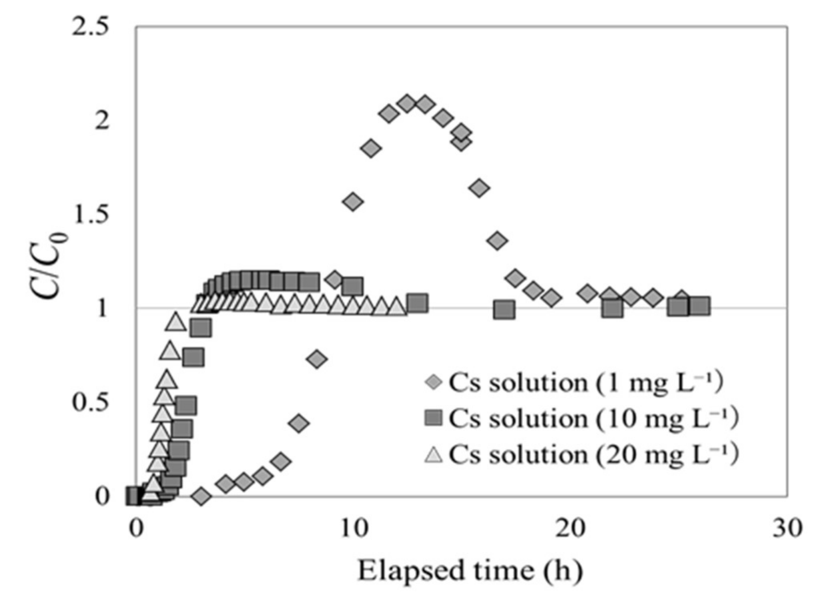 Separations 05 00022 g007