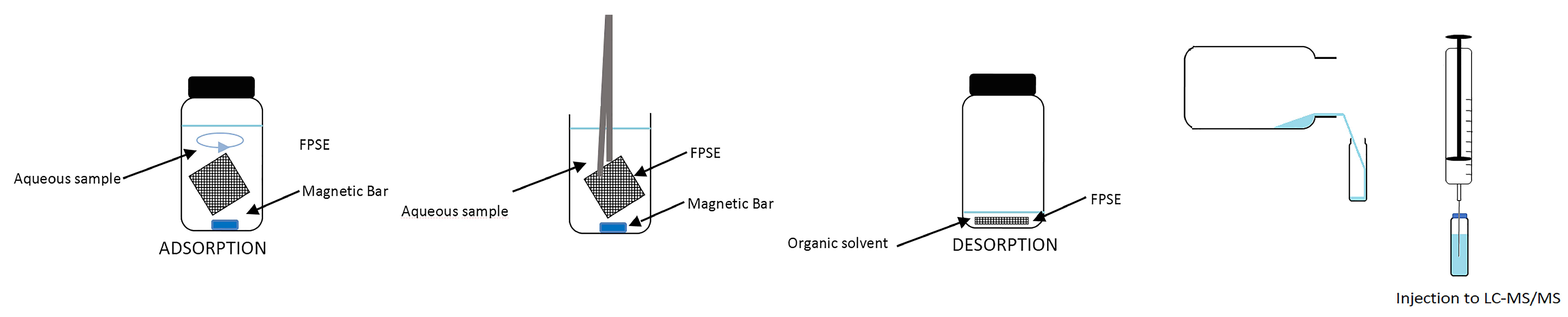 Separations 05 00035 g001
