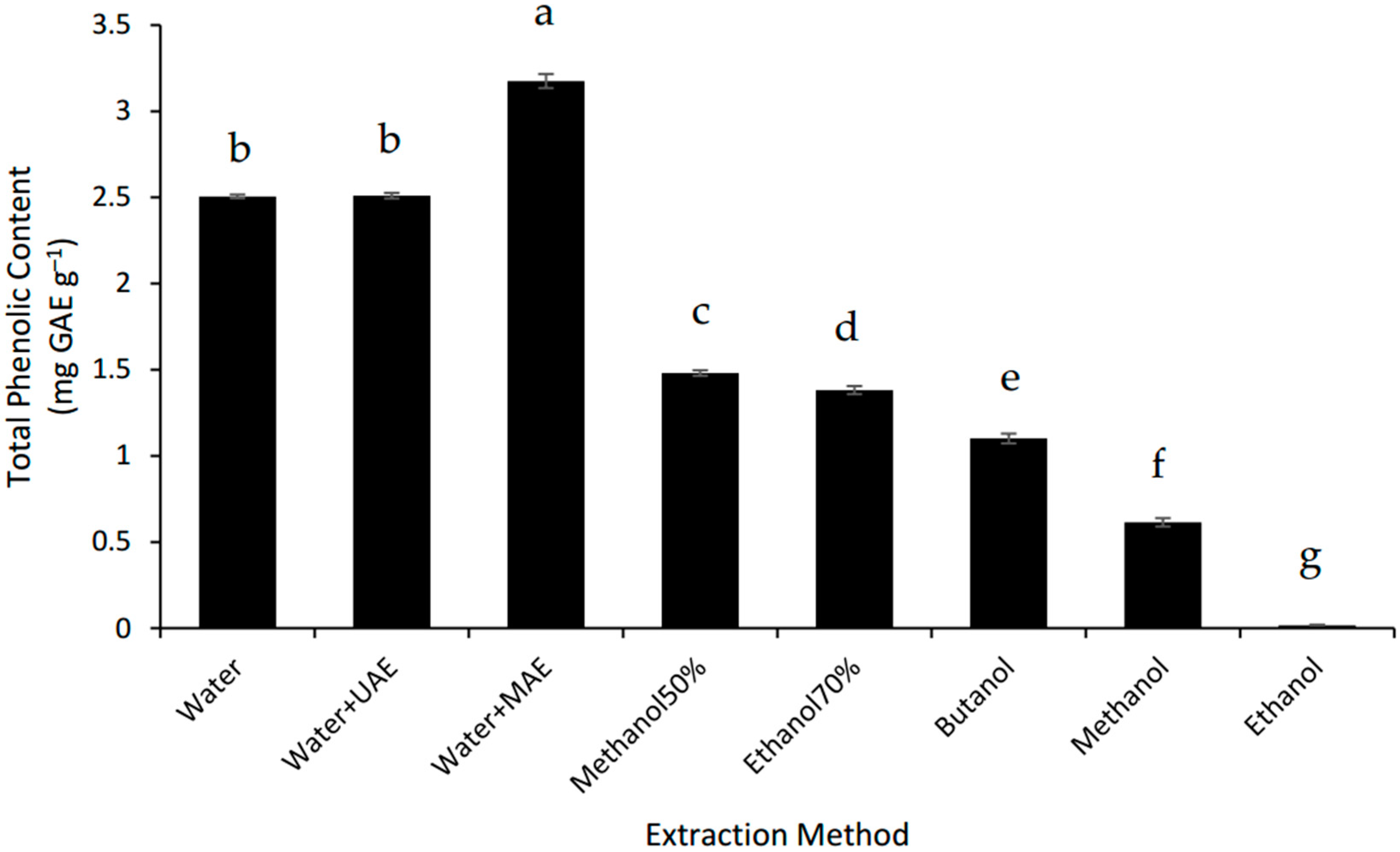 Separations 05 00039 g003 Separations 05 00039 g003