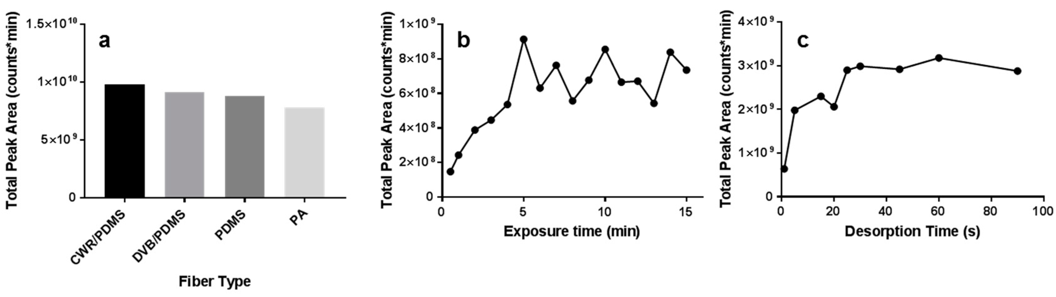 Separations 05 00045 g001