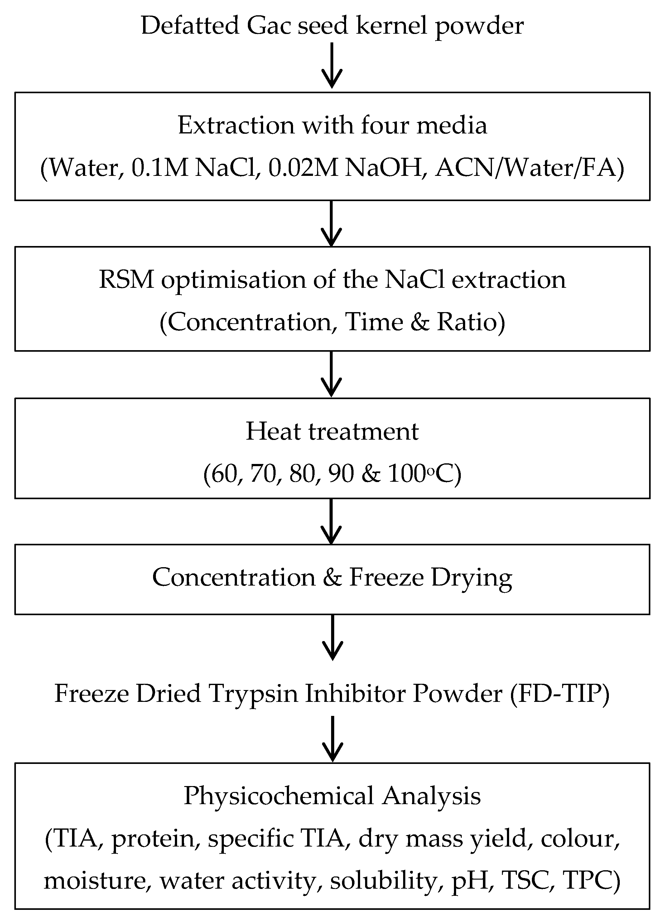 Separations 06 00008 sch001