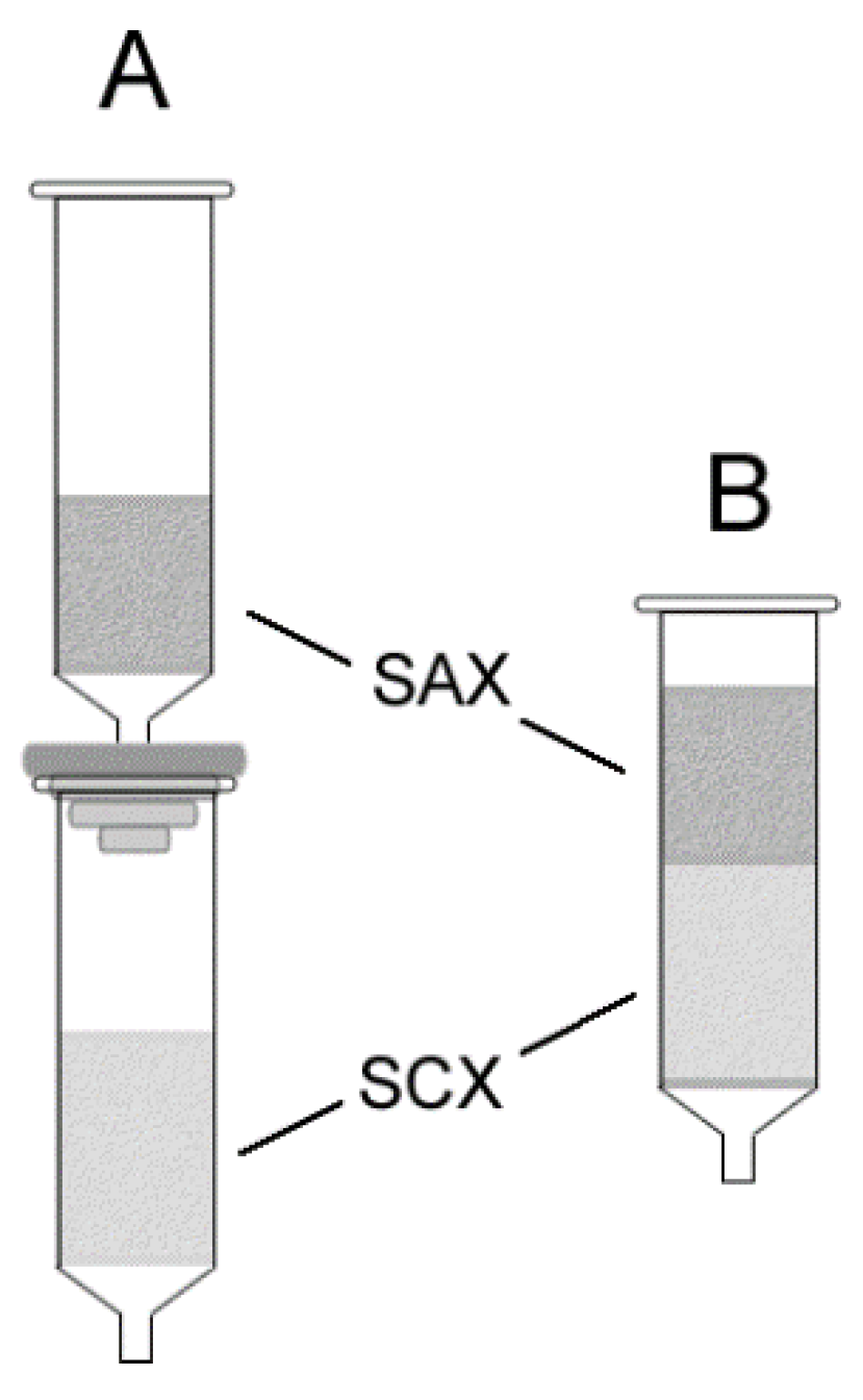 Separations 06 00029 g002
